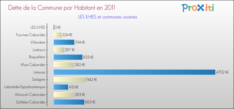 Dette par habitant de la commune en 2011 pour LES ILHES et les communes proches Comparaison de la dette par habitant de la commune en 2011 pour LES ILHES et les communes voisines