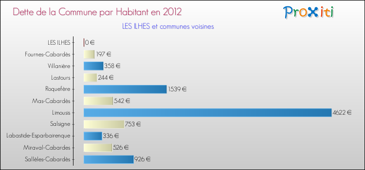 Dette par habitant de la commune en 2012 pour LES ILHES et les communes proches Comparaison de la dette par habitant de la commune en 2012 pour LES ILHES et les communes voisines