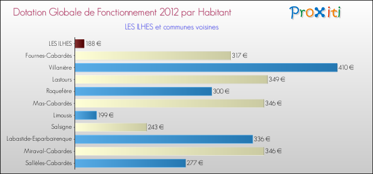 Montant des dotations globales de fonctionnement DGF par Habitant pour LES ILHES et les communes proches Comparaison des des dotations globales de fonctionnement DGF par habitant pour LES ILHES et les communes voisines