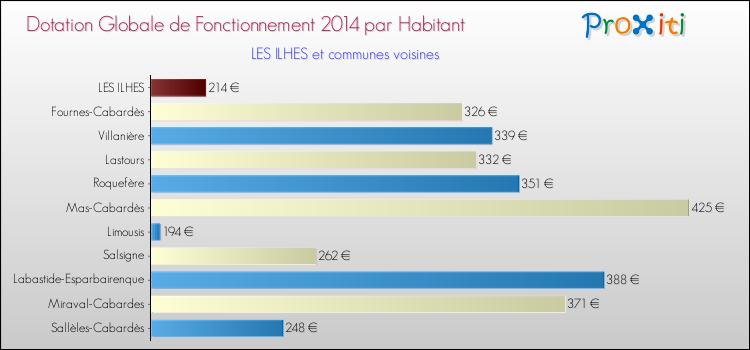 Montant des dotations globales de fonctionnement DGF par Habitant pour LES ILHES et les communes proches en 2014. Comparaison des des dotations globales de fonctionnement DGF par habitant pour LES ILHES et les communes voisines en 2014.