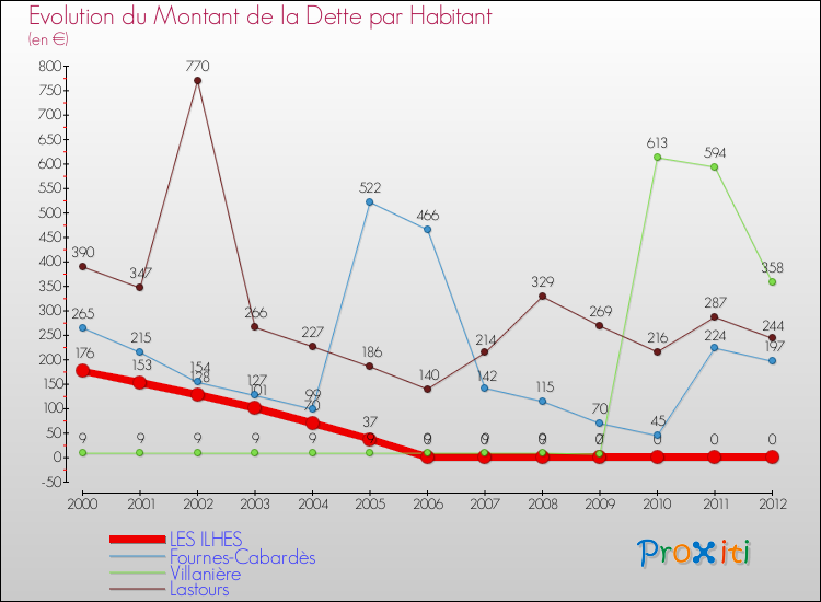 Evolution de la dette par habitant pour la commune de LES ILHES et les communes proches de 2000 à 2012 Comparaison de la dette par habitant pour LES ILHES et les communes voisines de 2000 à 2012