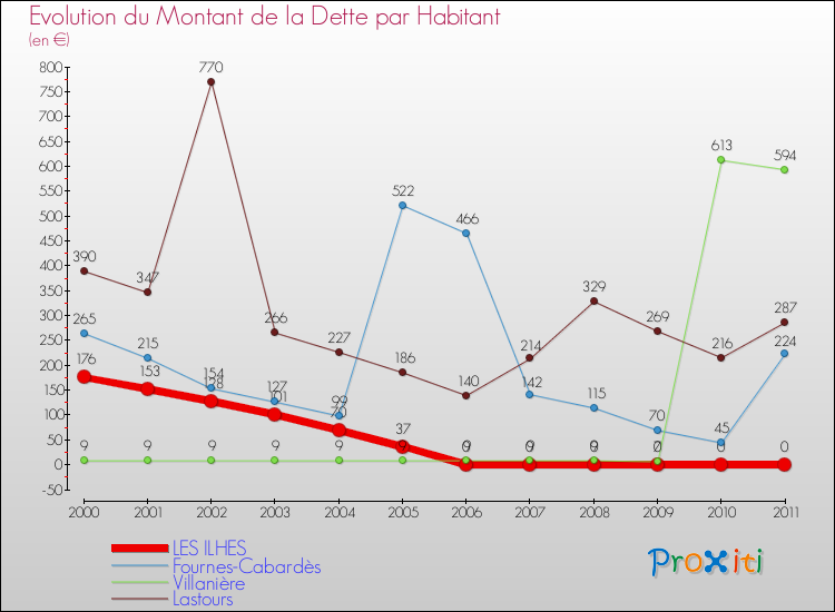 Evolution de la dette par habitant pour la commune de LES ILHES et les communes proches Comparaison de la dette par habitant pour LES ILHES et les communes voisines