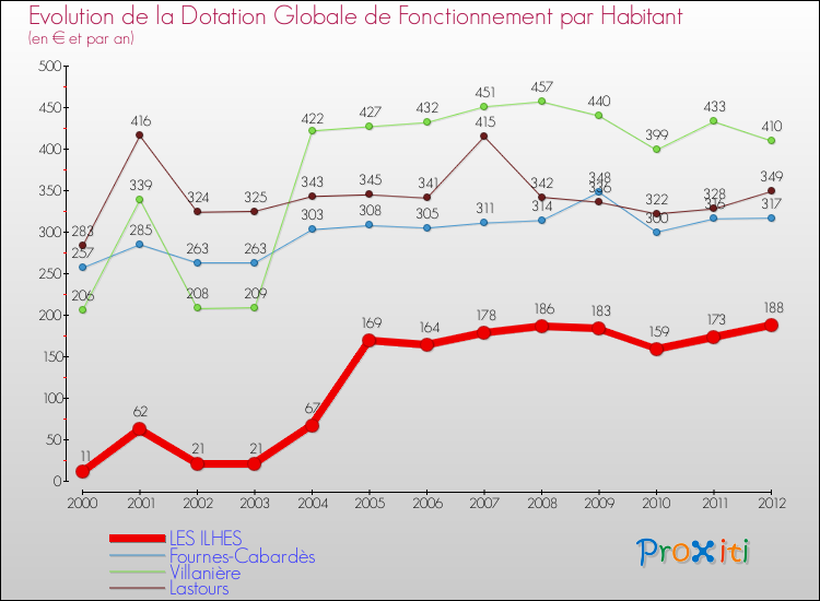 Evolution et montant de la dotation globale de fonctionnement par Habitant pour LES ILHES et les communes proches Comparaison des dotations globales de fonctionnement par habitant pour LES ILHES et les communes voisines