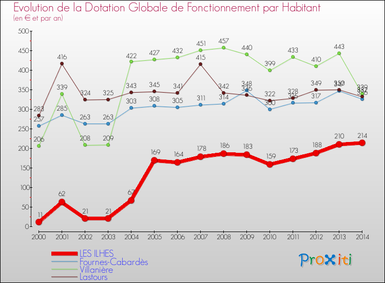 Evolution et montant de la dotation globale de fonctionnement par Habitant pour LES ILHES et les communes proches de 2000 à 2014. Comparaison des dotations globales de fonctionnement par habitant pour LES ILHES et les communes voisines de 2000 à 2014.