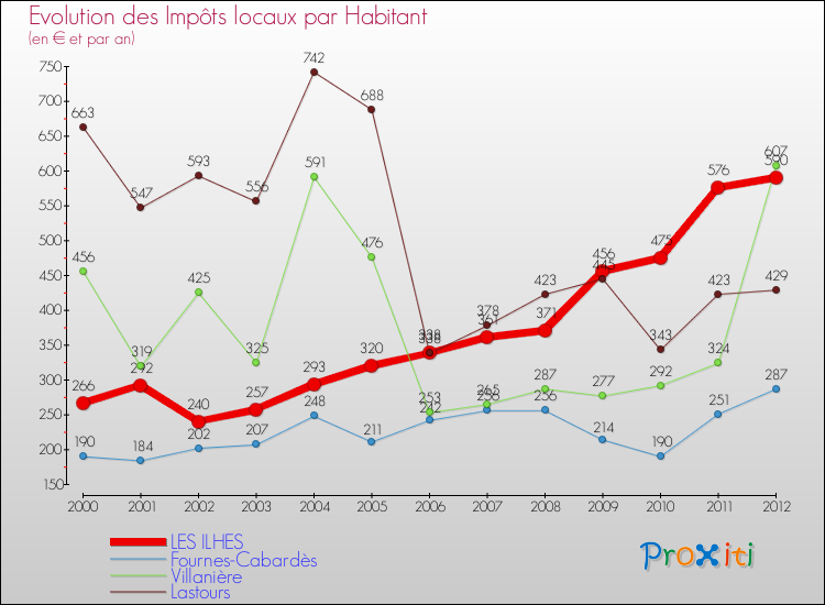 Evolution et montant des impôts locaux par Habitant pour LES ILHES et les communes proches Comparaison des impôts locaux par habitant pour LES ILHES et les communes voisines