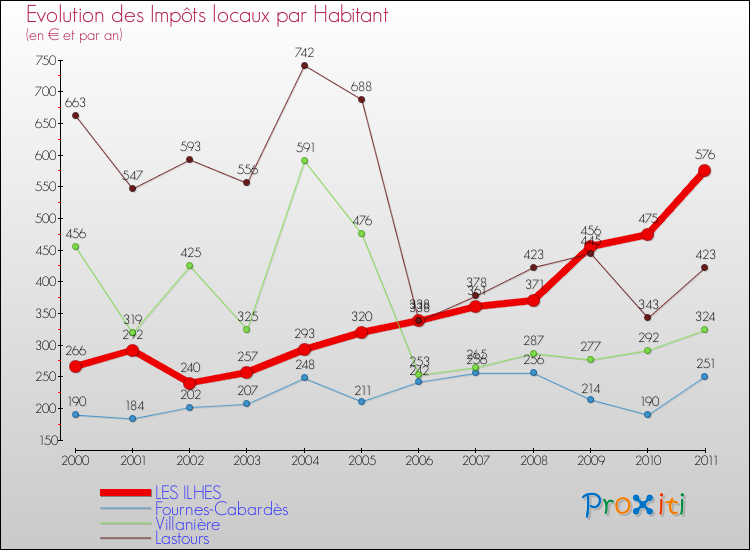 Evolution et montant des impôts locaux par Habitant pour LES ILHES et les communes proches Comparaison des impôts locaux par habitant pour LES ILHES et les communes voisines