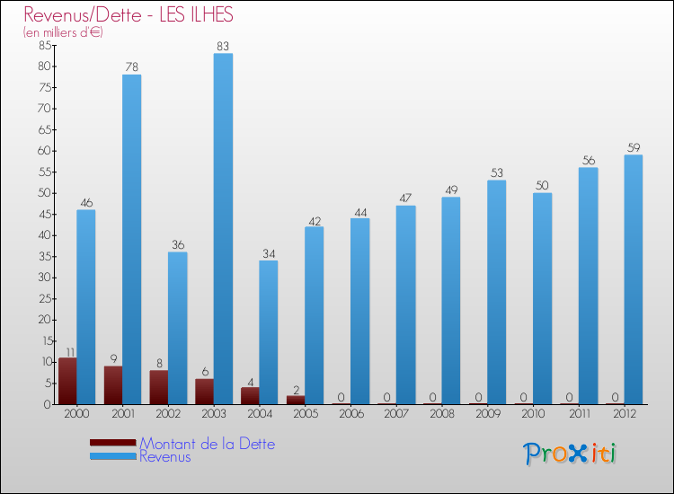 Evolution comparée de la dette et des revenus pour la commune de LES ILHES de 2000 à 2012 Comparaison de la dette et des revenus pour LES ILHES de 2000 à 2012