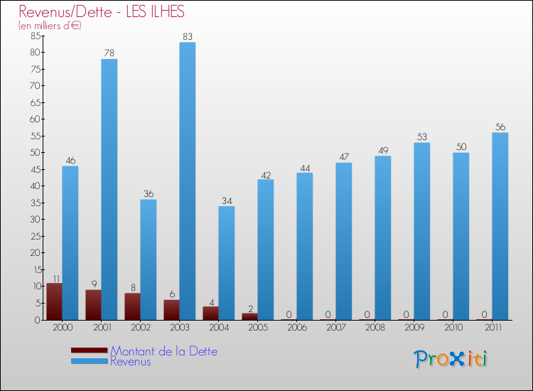 Evolution comparée de la dette et des revenus pour la commune de LES ILHES de 2000 à 2011 Comparaison de la dette et des revenus pour LES ILHES de 2000 à 2011