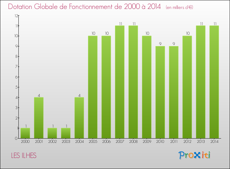 Evolution du montant de la Dotation Globale de Fonctionnement pour la commune de LES ILHES de 2000 à 2014 Evolution du montant de la Dotation Globale de Fonctionnement pour LES ILHES de 2000 à 2014