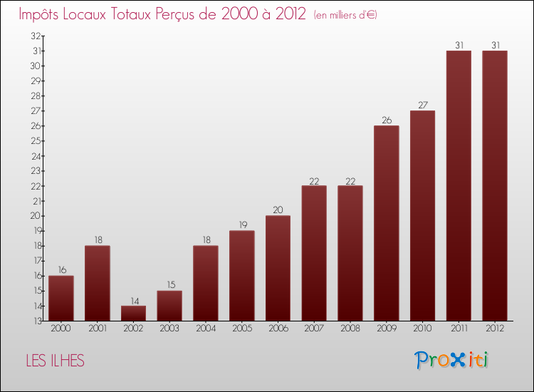 Evolution des Impôts Locaux pour la commune de LES ILHES de 2000 à 2012 Evolution des Impôts Locaux pour LES ILHES de 2000 à 2012