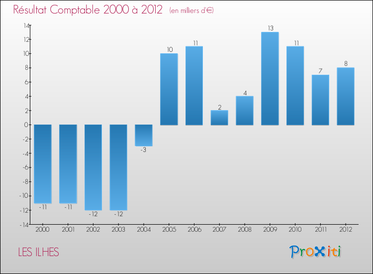 Evolution du résultat comptable pour la commune de LES ILHES de 2000 à 2012 Evolution du résultat comptable pour LES ILHES de 2000 à 2012