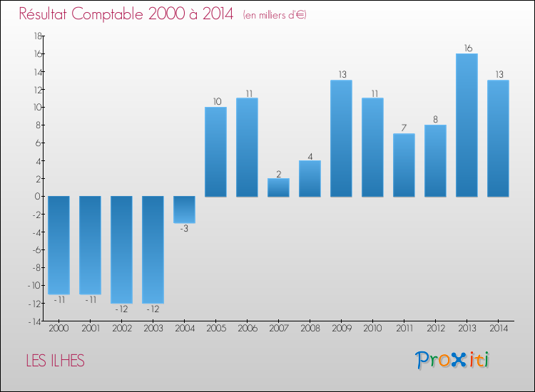 Evolution du résultat comptable pour la commune de LES ILHES de 2000 à 2014 Evolution du résultat comptable pour LES ILHES de 2000 à 2014