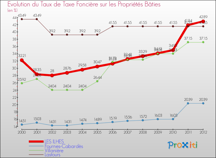 Evolution du taux de la taxe foncière sur le bati pour LES ILHES et les communes proches de 2000 à 2012 Comparaison des taux de taxe foncière sur le bati pour LES ILHES et les communes voisines de 2000 à 2012