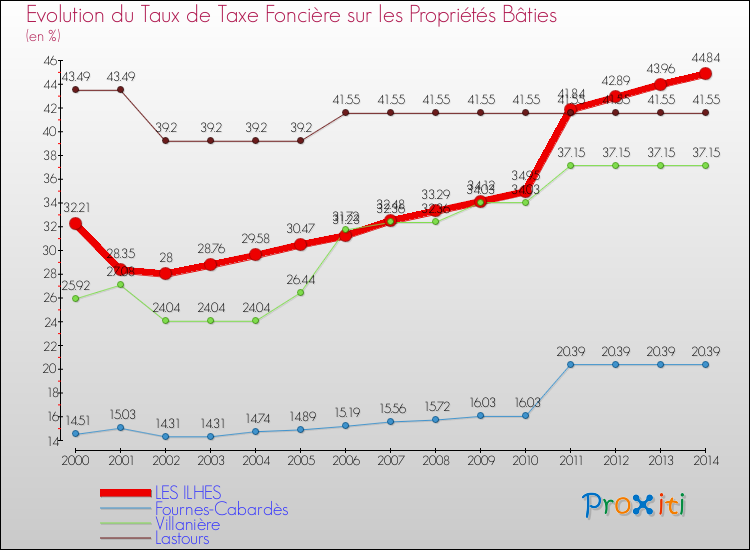 Evolution du taux de la taxe foncière sur le bati pour LES ILHES et les communes proches de 2000 à 2014 Comparaison des taux de taxe foncière sur le bati pour LES ILHES et les communes voisines de 2000 à 2014