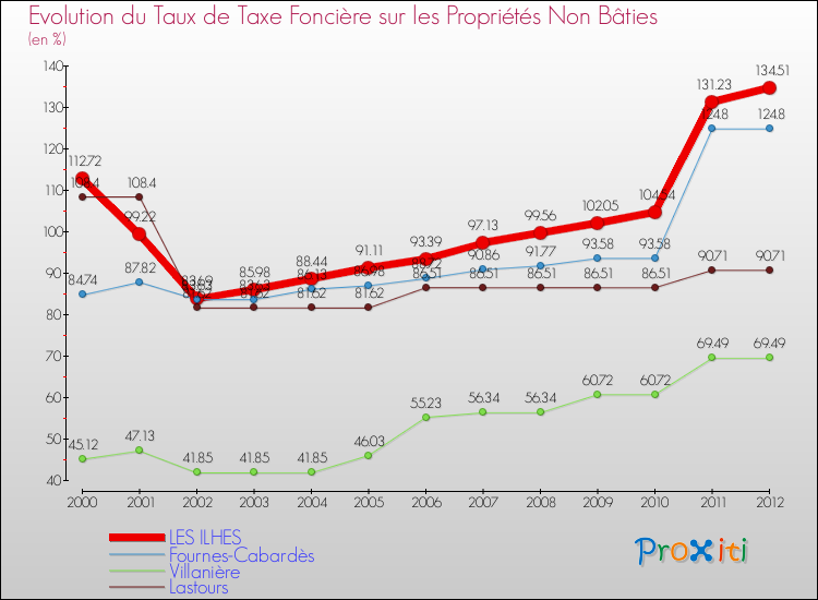 Evolution du taux de la taxe foncière sur les immeubles et terrains non batis pour LES ILHES et les communes proches de 2000 à 2012 Comparaison des taux de la taxe foncière sur les immeubles et terrains non batis pour LES ILHES et les communes voisines de 2000 à 2012