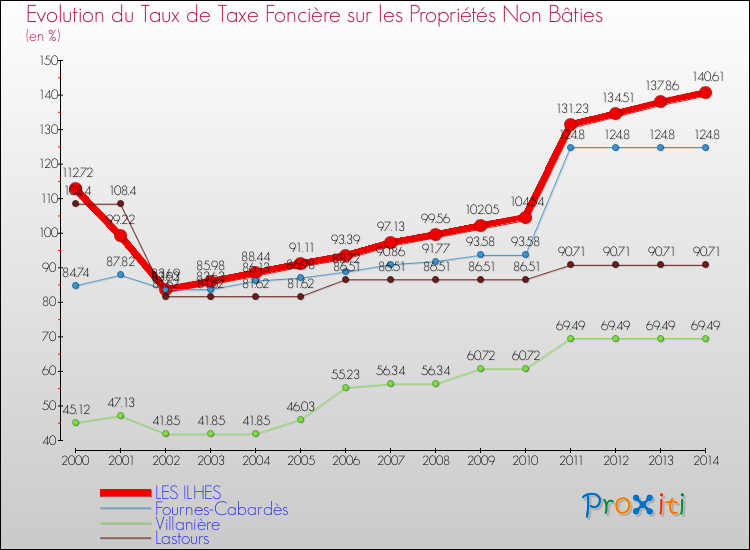 Evolution du taux de la taxe foncière sur les immeubles et terrains non batis pour LES ILHES et les communes proches de 2000 à 2014 Comparaison des taux de la taxe foncière sur les immeubles et terrains non batis pour LES ILHES et les communes voisines de 2000 à 2014