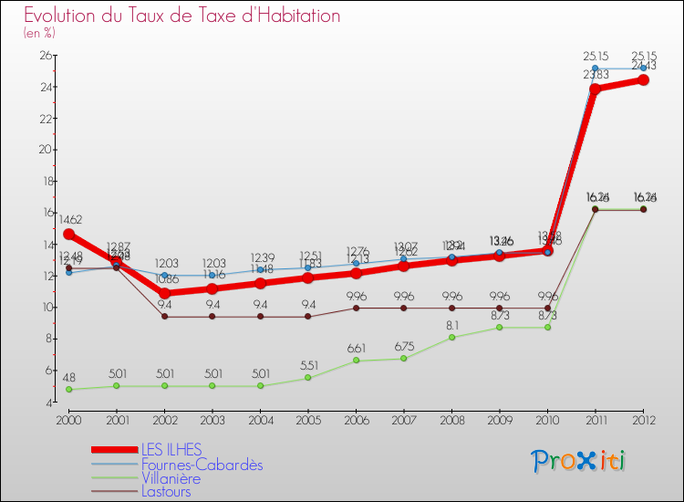 Evolution du taux de la taxe d'habitation pour LES ILHES et les communes proches Comparaison des taux de la taxe d'habitation pour LES ILHES et les communes voisines