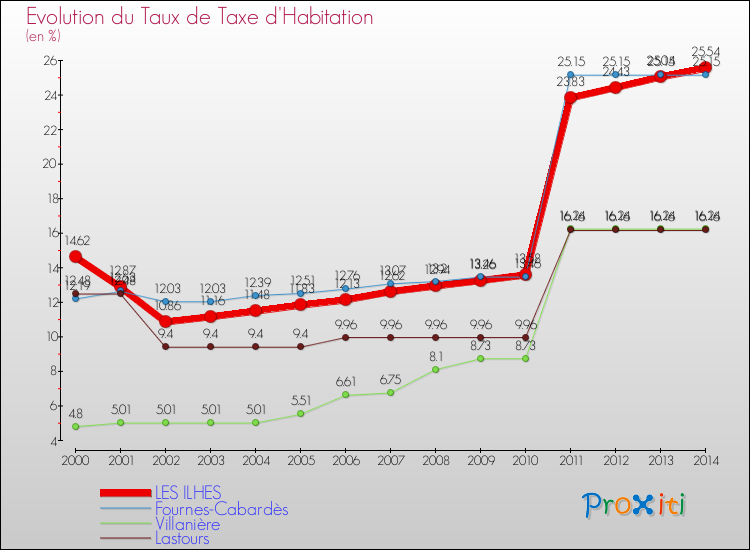 Evolution du taux de la taxe d'habitation pour LES ILHES et les communes proches de 2000 à 2014 Comparaison des taux de la taxe d'habitation pour LES ILHES et les communes voisines de 2000 à 2014