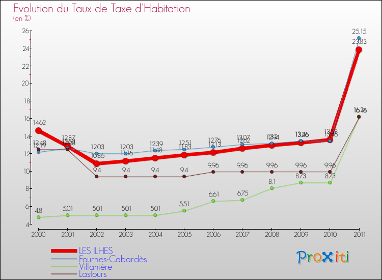 Evolution du taux de la taxe d'habitation pour LES ILHES et les communes proches Comparaison des taux de la taxe d'habitation pour LES ILHES et les communes voisines