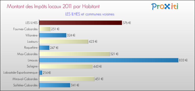 Montant des impôts locaux par Habitant pour LES ILHES et les communes proches Comparaison des impôts locaux par habitant pour LES ILHES et les communes voisines