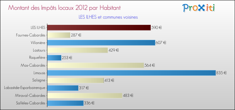 Montant des impôts locaux par Habitant pour LES ILHES et les communes proches Comparaison des impôts locaux par habitant pour LES ILHES et les communes voisines