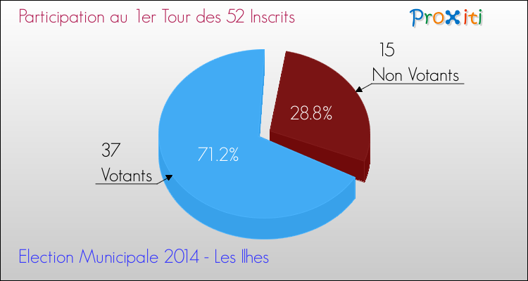 Participation au 1er Tour des Elections Municipales 2014 de la commune de Les Ilhes Elections Municipales 2014 - Participation au 1er Tour pour la commune de Les Ilhes