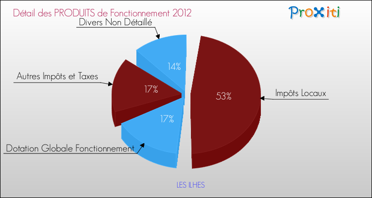 Décomposition du Budget de Fonctionnement 2012 de la commune de LES ILHES Budget de Fonctionnement 2012 pour la commune de LES ILHES