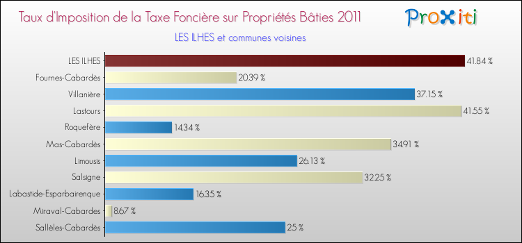 Taux d'imposition de la taxe foncière sur le bati 2011 pour LES ILHES et les communes proches Comparaison des taux d'imposition de la taxe foncière sur le bati 2011 pour LES ILHES et les communes voisines
