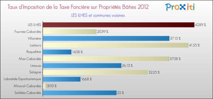 Taux d'imposition de la taxe foncière sur le bati 2012 pour LES ILHES et les communes proches Comparaison des taux d'imposition de la taxe foncière sur le bati 2012 pour LES ILHES et les communes voisines