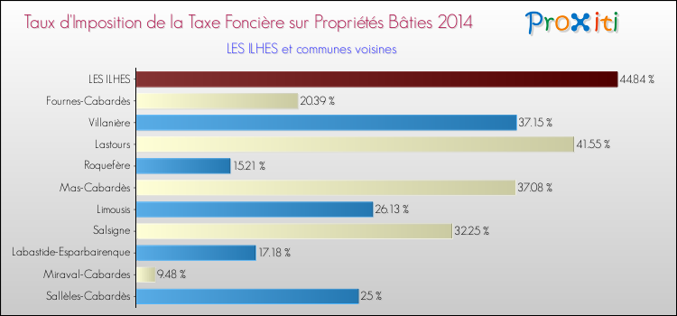 Taux d'imposition de la taxe foncière sur le bati 2014 pour LES ILHES et les communes proches Comparaison des taux d'imposition de la taxe foncière sur le bati 2014 pour LES ILHES et les communes voisines