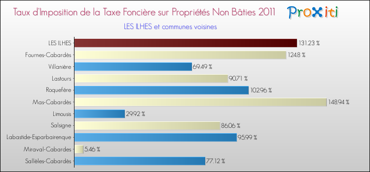 Taux d'imposition de la taxe foncière sur les immeubles et terrains non batis 2011 pour LES ILHES et les communes proches Comparaison des taux d'imposition de la taxe foncière sur les immeubles et terrains non batis 2011 pour LES ILHES et les communes voisines