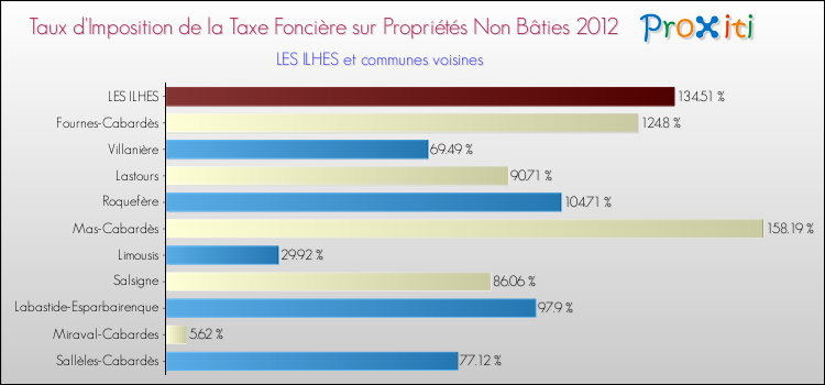 Taux d'imposition de la taxe foncière sur les immeubles et terrains non batis 2012 pour LES ILHES et les communes proches Comparaison des taux d'imposition de la taxe foncière sur les immeubles et terrains non batis 2012 pour LES ILHES et les communes voisines