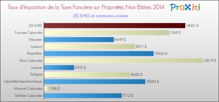 Taux d'imposition de la taxe foncière sur les immeubles et terrains non batis 2014 pour LES ILHES et les communes proches Comparaison des taux d'imposition de la taxe foncière sur les immeubles et terrains non batis 2014 pour LES ILHES et les communes voisines