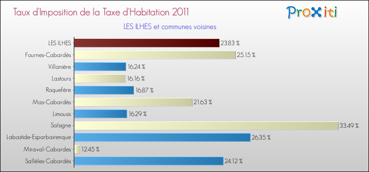Taux d'imposition de la taxe d'habitation 2011 pour LES ILHES et les communes proches Comparaison des taux d'imposition de la taxe d'habitation 2011 pour LES ILHES et les communes voisines