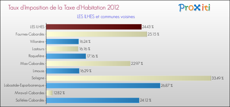 Taux d'imposition de la taxe d'habitation 2012 pour LES ILHES et les communes proches Comparaison des taux d'imposition de la taxe d'habitation 2012 pour LES ILHES et les communes voisines
