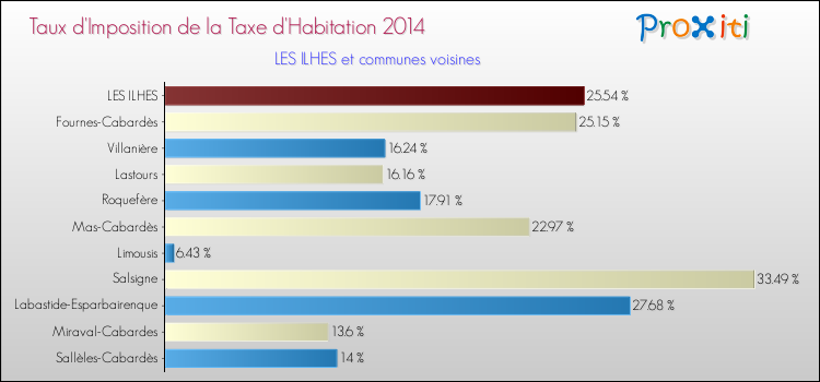 Taux d'imposition de la taxe d'habitation 2014 pour LES ILHES et les communes proches Comparaison des taux d'imposition de la taxe d'habitation 2014 pour LES ILHES et les communes voisines