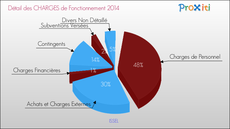 Décomposition des Charges de Fonctionnement 2014 de la commune de ISSEL Charges de Fonctionnement 2014 pour la commune de ISSEL