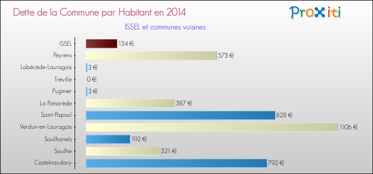 Dette par habitant de la commune en 2014 pour ISSEL et les communes proches Comparaison de la dette par habitant de la commune en 2014 pour ISSEL et les communes voisines