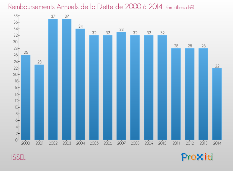 Evolution de l'annuité de la dette pour la commune de ISSEL de 2000 à 2014 Annuités de la dette pour ISSEL de 2000 à 2014