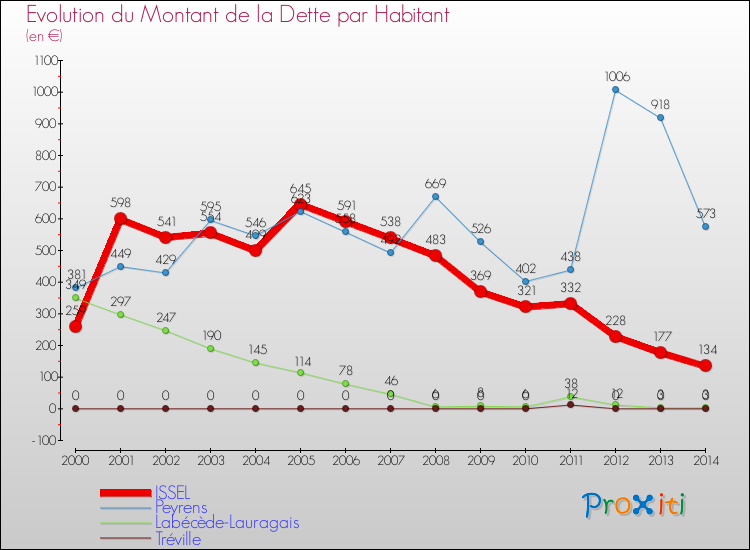 Evolution de la dette par habitant pour la commune de ISSEL et les communes proches de 2000 à 2014 Comparaison de la dette par habitant pour ISSEL et les communes voisines de 2000 à 2014