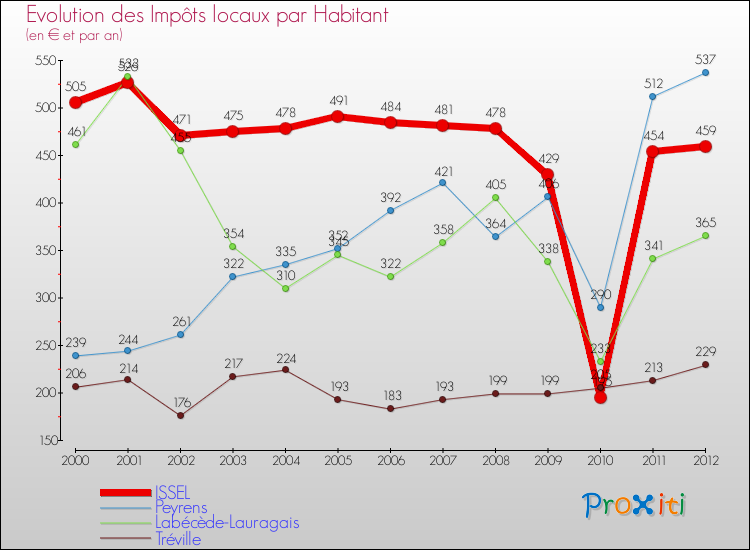 Evolution et montant des impôts locaux par Habitant pour ISSEL et les communes proches Comparaison des impôts locaux par habitant pour ISSEL et les communes voisines
