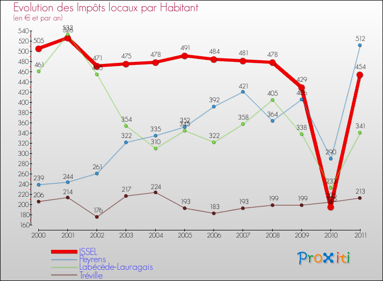 Evolution et montant des impôts locaux par Habitant pour ISSEL et les communes proches Comparaison des impôts locaux par habitant pour ISSEL et les communes voisines