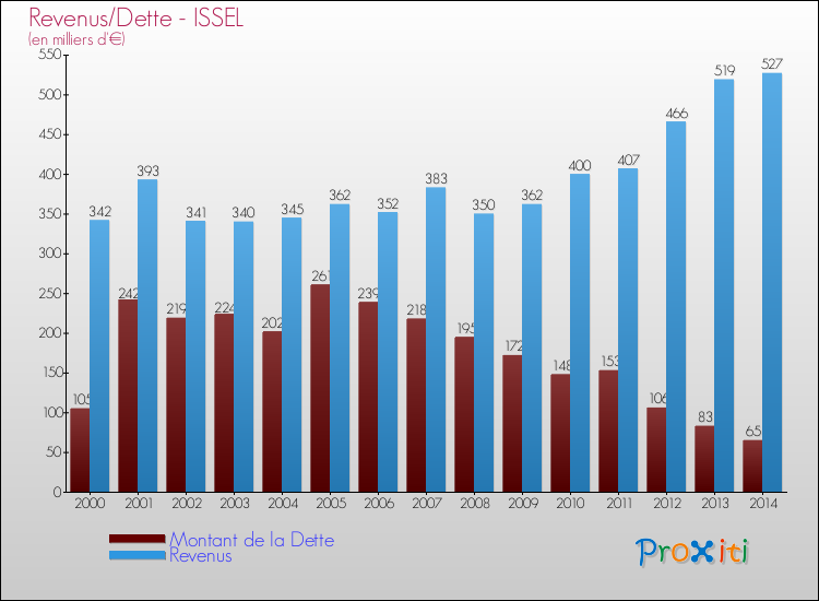 Evolution comparée de la dette et des revenus pour la commune de ISSEL de 2000 à 2014 Comparaison de la dette et des revenus pour ISSEL de 2000 à 2014