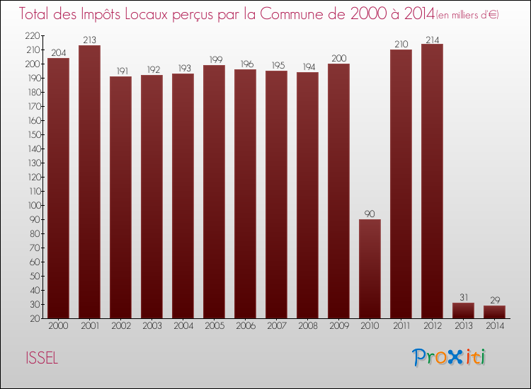 Evolution des Impôts Locaux pour la commune de ISSEL de 2000 à 2014 Evolution des Impôts Locaux pour ISSEL de 2000 à 2014
