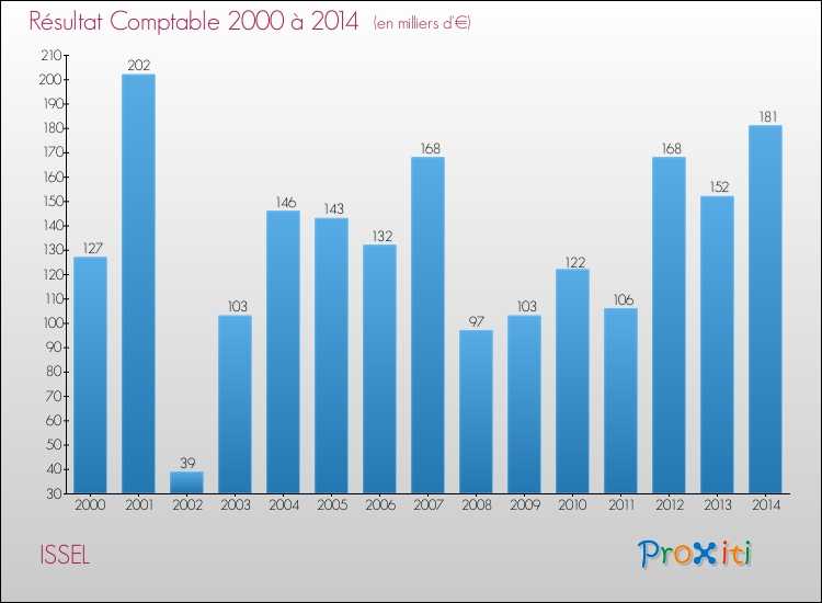 Evolution du résultat comptable pour la commune de ISSEL de 2000 à 2014 Evolution du résultat comptable pour ISSEL de 2000 à 2014