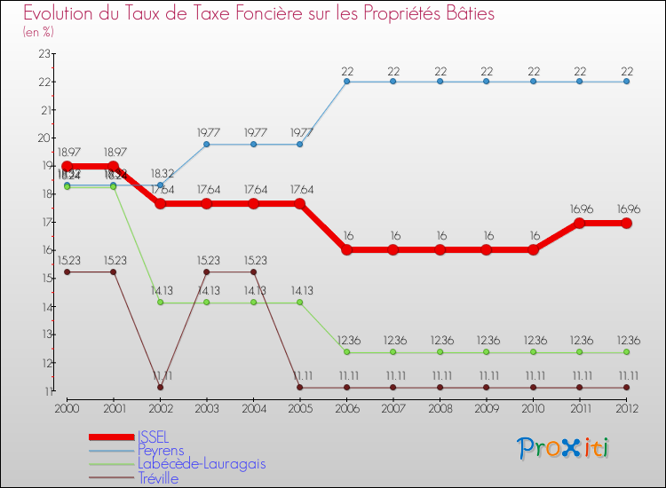 Evolution du taux de la taxe foncière sur le bati pour ISSEL et les communes proches de 2000 à 2012 Comparaison des taux de taxe foncière sur le bati pour ISSEL et les communes voisines de 2000 à 2012