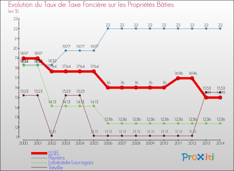 Evolution du taux de la taxe foncière sur le bati pour ISSEL et les communes proches de 2000 à 2014 Comparaison des taux de taxe foncière sur le bati pour ISSEL et les communes voisines de 2000 à 2014
