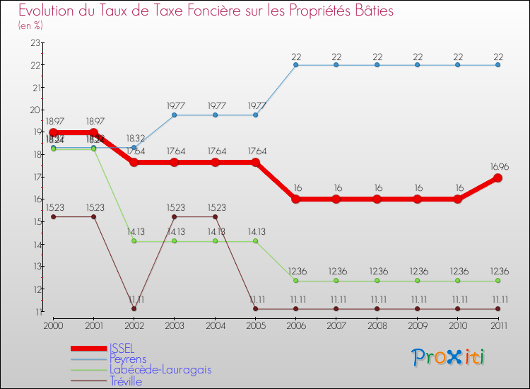 Evolution du taux de la taxe foncière sur le bati pour ISSEL et les communes proches Comparaison des taux de taxe foncière sur le bati pour ISSEL et les communes voisines