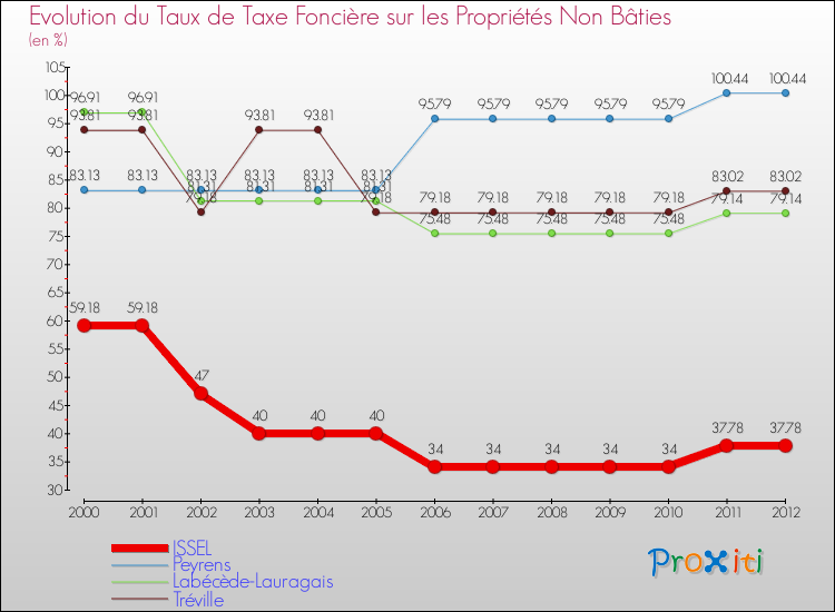Evolution du taux de la taxe foncière sur les immeubles et terrains non batis pour ISSEL et les communes proches de 2000 à 2012 Comparaison des taux de la taxe foncière sur les immeubles et terrains non batis pour ISSEL et les communes voisines de 2000 à 2012