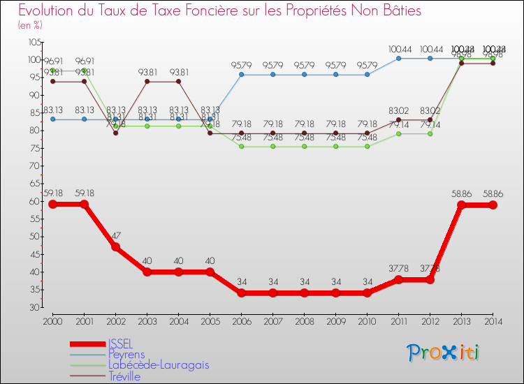 Evolution du taux de la taxe foncière sur les immeubles et terrains non batis pour ISSEL et les communes proches de 2000 à 2014 Comparaison des taux de la taxe foncière sur les immeubles et terrains non batis pour ISSEL et les communes voisines de 2000 à 2014